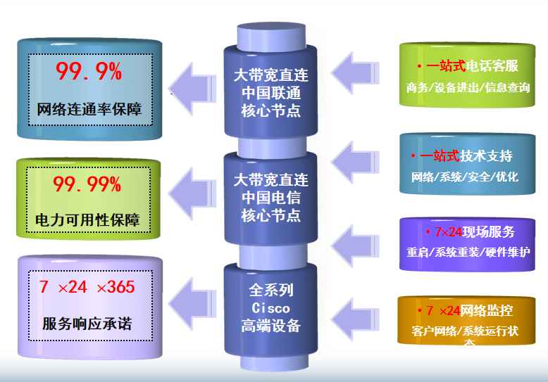 印台机房网络